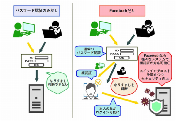 図1：FaceAuthを使うことで、業務システムなどへのログイン手段として顔認証を容易に導入できる（出典：デージーネット）