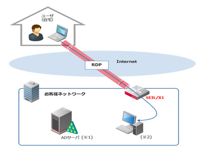 IIJ、リモートアクセスVPN環境を初期設定込みで2020年5月末まで無料提供 | IT Leaders