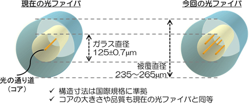 図1●今回のマルチコア光ファイバーの特徴（出所：NTT）