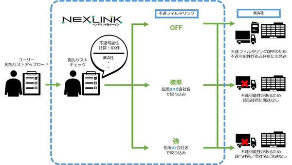 図1：NEXLINK オンデマンド便サービスに追加した不達フィルタリング機能の概要（出典：ネクスウェイ）