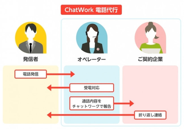 図1●ChatWork電話代行の概要（出所：ChatWork）