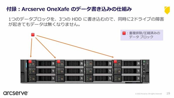 図3：OneXafeは、ハードディスクを3倍に冗長化している（出典：Arcserve Japan）