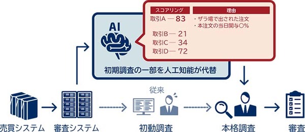 図1：AIを活用した売買審査業務の概要（出典：NEC）