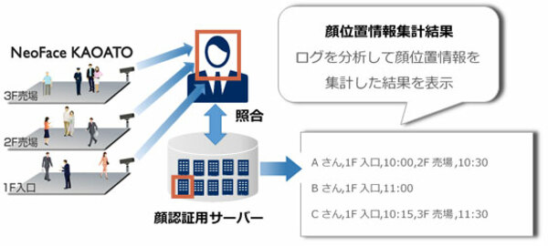 図1●NeoFace KAOATOに追加した、動線情報を保存・分析できる機能の概要（出所：NECソリューションイノベータ）