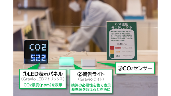 写真2：CO2センサーで計測したCO2濃度の数値を表示し、濃度に応じて警告ライトの色を3色に変化させる。受診者とセンタースタッフは、常に最新のCO2濃度を確認できる（出典：アステリア）