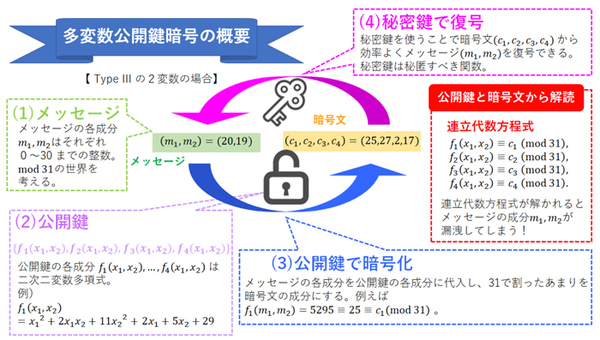 図1：多変数公開鍵暗号の概要（出典：国立研究開発法人情報通信研究機構、公立大学法人首都大学東京）