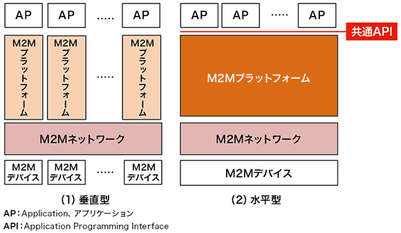 図3  M2Mのアーキテクチャ：垂直型から水平型へ
