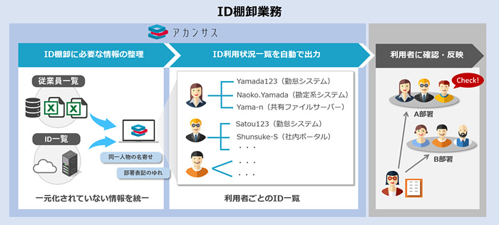 業務システムのidの棚卸を支援するツール 1カ月の棚卸作業を1週間に短縮 Nttテクノクロス It Leaders