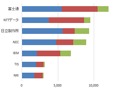 2020年国内ITサービス上位5社は富士通、NTTデータ、日立、NEC、IBM