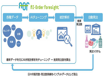 ライフコーポレーション Ai需要予測自動発注システムをライフ全店に導入 It Leaders