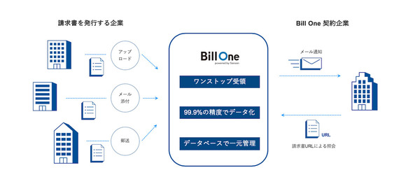 図1：Bill Oneサービスの概要（出典：Sansan）