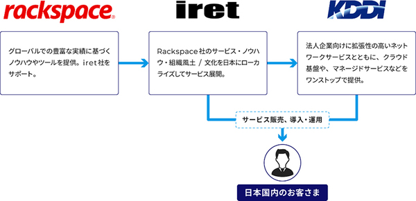 図1：Rackspace Service Blocks for AWSを国内で提供するにあたっての3社の役割