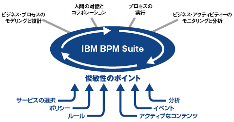 IBMのBPMソリューション「IBM BPM Suite」