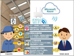 図1●実証実験のイメージ図(出所:NTT東日本、PAL、日本マイクロソフト)