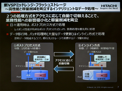 図1●ストレージ内での重複排除・圧縮のやり方として、性能において有利なポストプロセス方式と、容量削減において有利なインライン方式の2つを、更新データの性質に応じて自動的に切り替えるようにした(出所:日立製作所)