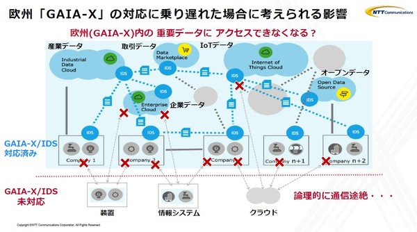 図1：日本企業がGAIA-Xに対応しない場合、欧州内の重要データにアクセスできなくなるリスクがある（出典：NTTコミュニケーションズ）