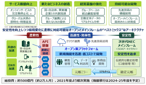 図1：次世代勘定系システムのイメージ（出典：三井住友銀行、日本総合研究所、日本総研情報サービス）