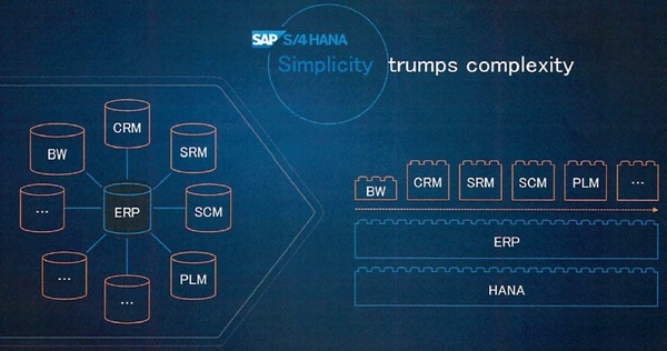 図2：DBMSをHANAに統合