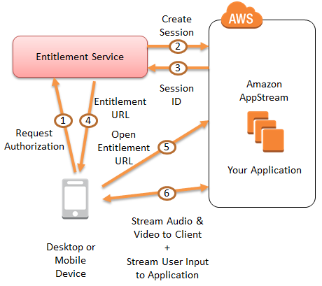 図：Amazon AppStreamのサービス概要（出典：アマゾンデータサービスジャパン）