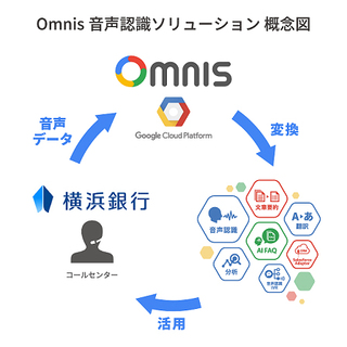 図1：横浜銀行は、コールセンターの通話内容を音声認識でテキスト化する実験を2018年5月に開始する。音声認識技術として、丸紅情報システムズの「MSYS Omnis」を利用する