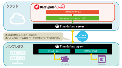図1●DataSpider Cloud 1.2ではThunderbus機能をオプションで利用できる（出所：セゾン情報システムズ）