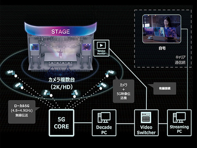 渋谷公会堂のライブ映像をローカル5Gでワイヤレス伝送─KDDI、NHK