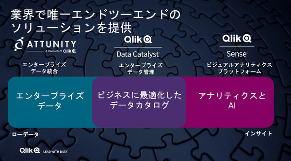 図1：データの民主化（分析したいデータに簡単にアクセスできるようにすること）を実現する仕掛けとして、買収した米Attunityのデータ統合ソフトウェアと、クリックテック・ジャパンのデータカタログ機能「Qlik Data Catalyst」を使う（出典：クリックテック・ジャパン）
