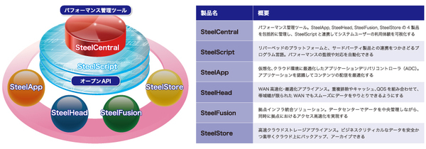 図：Steelブランドの製品ポートフォリオ