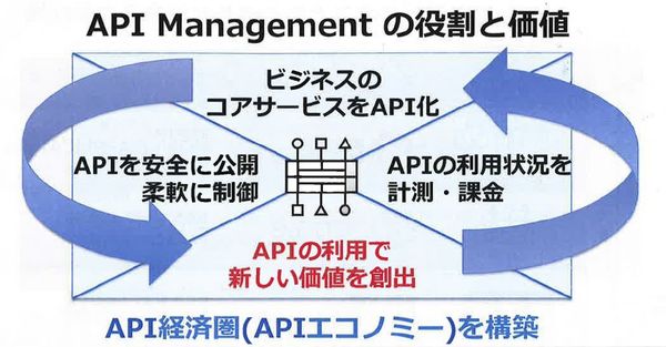 図1：API管理が構築するAPIエコノミー（経済圏）の概念