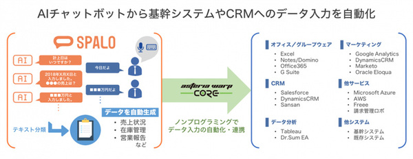 図1●SPALOとASTERIA WARP Coreの連携イメージ（出所：インフォテリア、ビズオーシャン）