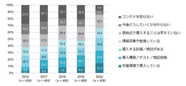 図1：コンテナの導入状況に関するユーザー調査結果（調査年別）（出典：IDC Japan）