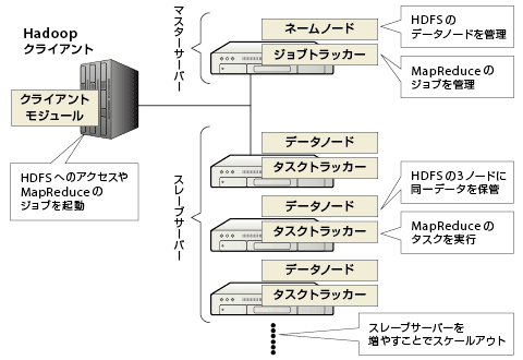 図2-1　Hadoopのクラスタ構成の概念図