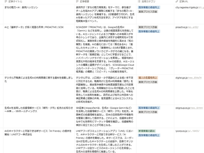 国内1000件の事例や製品を収録した「生成AI活用事例データベース」を公開─生成AI活用普及協会 | IT Leaders