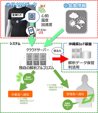 図1：IoTスマートウェアを着用した建設作業員のバイタルデータと沖縄県の気象データを利用して沖縄県向けの熱中症リスクを管理するためのアルゴリズムを開発する（出典：沖縄セルラー電話、KDDI、倉敷紡績）