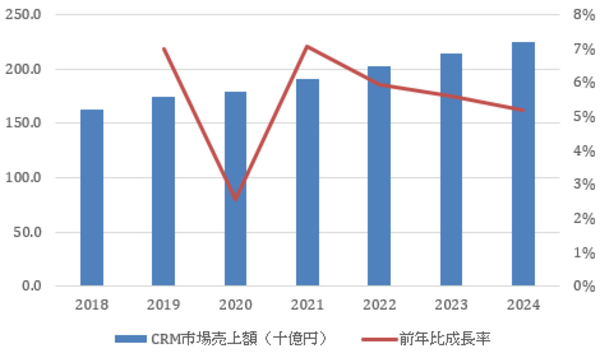 図1：国内CRMアプリケーション市場売上額予測（2020年～2024年）（出典：IDC Japan）