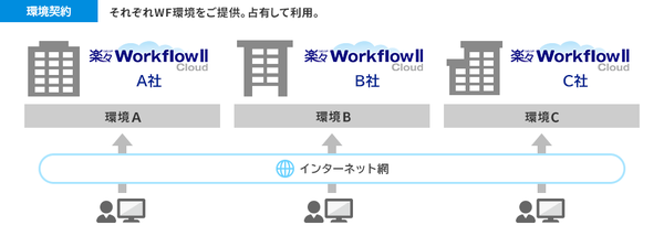 図1：楽々WorkflowIIクラウドサービスのライセンスを拡充し、ユーザー数無制限でシステム単位で導入できる「環境契約サービス」を用意した（出典：住友電工情報システム）