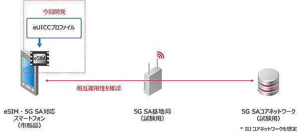 図1：5G SA方式を用いたeSIMを検証した（出典：インターネットイニシアティブ）