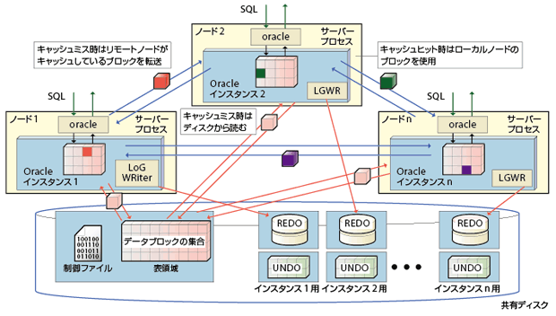 図3-2　RACによるDBシステムのイメージ(1)