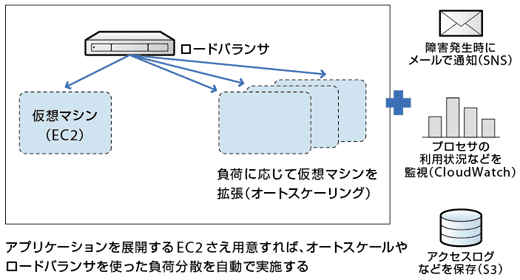 AWS Elastic Beanstalk