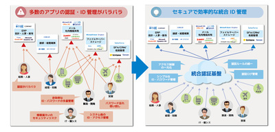 クラウドとオンプレミスで使うユーザーid情報を一元管理するサービス ソフトクリエイトが提供 It Leaders