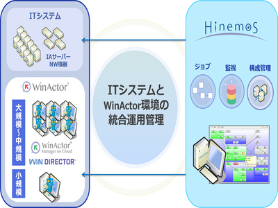 運用管理ツール「Hinemos」でRPAツール「WinActor」のジョブ管理や稼働監視が可能に