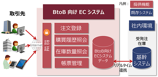 図1：「BtoB向け ECシステム」の概要（出典：日立ソリューションズ）