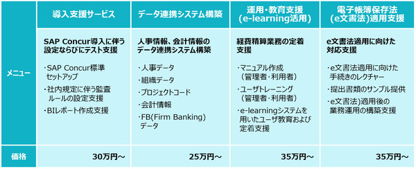 図1：中小企業に向けた、「Concur Expense」導入支援サービスのメニュー（出典：ネオアクシス）