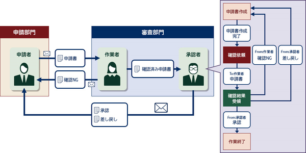 図1：業務プロセスを可視化したイメージ（出典：NECソリューションイノベータ株）