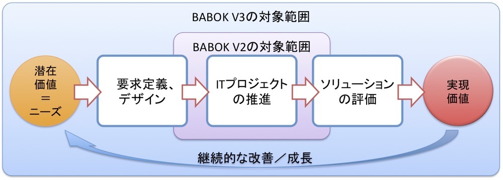 ビジネスアナリシスの知識体系、“経営価値”へ照準合わせた「BABOK V3 