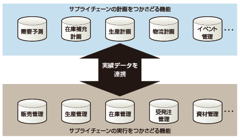 企業間連携や製品・製造原価の把握へ─機能強化が加速するSCM製品群