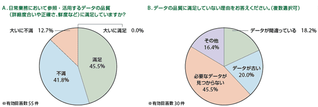 Q. データ品質に対する満足度は？