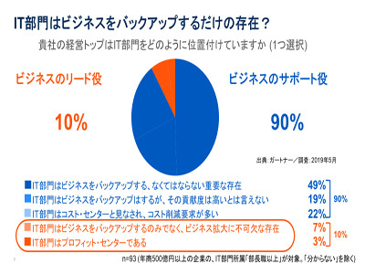 It部門はビジネスをサポートするだけの存在 と経営トップの9割が回答 ガートナー It Leaders