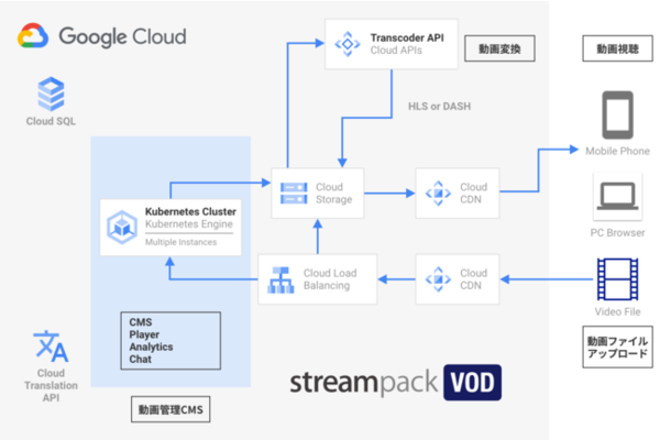 図1：「streampack on Google Cloud」の構成イメージ（出典：アイレット）
