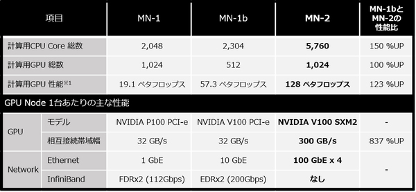 表1：ディープラーニング用途のスーパーコンピュータとして、MN-1、MN-1b、MN-2を追加してきた（出典：Preferred Networks）